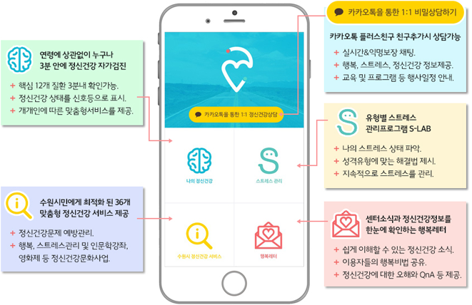 카카오톡을 통한 1:1 정신건강상담은 카카오톡 플러스친구 친구추가시 상담이 가능하며 - 실시간&익명보장 채팅.-행복,스트레스,정신건강 정보제공.-교육 및 프로그램 등 행사일정 안내.나의 정신건강 메뉴는 연령에 상관없이 누구나 3분 안에 정신건강 자가검지을 할수 있으며 -핵심 12개 질환 3분내 확인가능.-정신건강 상태를 신호등으로 표시.-개개인에 따른 맟춤형서비스를 제공.스트레스 관리 메뉴는 유형별 스트레스 관리프로그램 S-LAB로 -나의 스트레스 상태파악.-성격유형에 맞는 해결법 제시.-지속적으로 스트레스를 관리.수원시정신건강 서비스 메뉴는 수원시민에게 최적화 된 36개 맞춤형 정신건강 서비스 제공 -정신건강문제 예방관리.-행복,스트레스관리 및 인문학강좌, 영화제 등 정신건강문화사업.행복레터 메뉴는 센터소식과 정신건강정보를 한눈에 확인하는 행복레터로 -쉽게 이해할 수 있는 정신건강 소식.-이용자들의 행복비법 공유.-정신건강에 대한 오해와 QnA등 제공