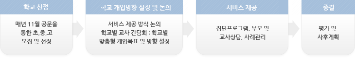 학교 선정( 매년 11월 공문을 통한 초,중,고 모집 및 선정) > 학교 개입방향 설정 및 논의(서비스 제공 방식 논의 / 학교별 교사 간담회 : 학교별 / 맞춤형 개입목표 및 방향 설정) > 서비스 제공(집단프로그램 부모 및 교사상담 사례관리) > 종결(평가 및 사후계획)