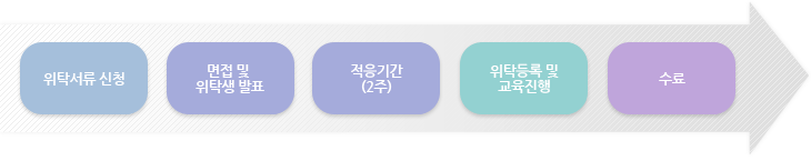 위탁서류 신청 > 면접 및 위탁생 발표 / 적응가간2주) > 위탁등록 및 교육진행 > 수료