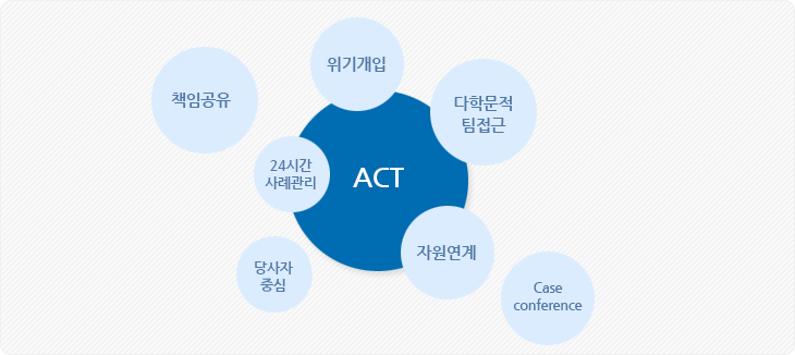 ACT(책임공유, 위기개입, 당사자중심, 다학문적 팀접근, 24시간 사례관리, 자원연계, 당사자 중심, Case conference)