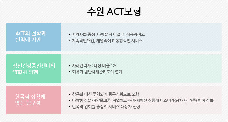 수원 ACT모형
1. ACT의 철학과 원칙에 기반
- 지역사회 중심, 다학문적 팀접근, 적극적이고 지속적인개입, 개별적이고 통합적인 서비스
2. 정신건강증진센터의 역할과 병행
- 사례관리자 : 대상 비율 1:5
- 퇴록과 일반사례관리로의 연계
3. 한국적 상황에 맞는 팀구성
- 상근의 대신 주치의가 팀구성원으로 포함
- 다양한 전문가(약물의존, 작업치료사)가 제한된 상황에서 소비자(당사자, 가족) 참여 강화
- 반복적 입퇴원 중심의 서비스 대상자 선정