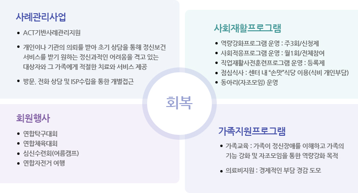 회복
사례관리사업
- ACT기반사례관리지원
- 개인이나 기관의 의뢰를 받아 초기 상담을 통해 정신보건
- 서비스를 받기 원하는 정신과적인 어려움을 격고 있는 대상자와 그 가족에게 적절한 치료와 서비스 제공
- 방문, 전화 상담 및 ISP수립을 통한 개별접근
사회재활프로그램
- 역량강화프로그램 운영 : 주3회/신청제
- 사회적응프로그램 운영 : 월1회/전체참여
- 직업재활사전훈련프로그램 운영 : 등록제
- 점심식사 : 센터 내 “손맛”식당 이용(식비 개인부담)
- 동아리(자조모임) 운영
회원행상
- 연합탁구대회
- 연합체육대회
- 심신수련회(여름캠프)
- 연합자전거 여행
가족지원프로그램
- 가족교육 : 가족이 정신장애를 이해하고 가족의
- 기능 강화 및 자조모임을 통한 역량강화 목적
- 의료비지원 : 경제적인 부담 경감 도모