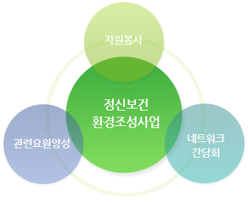 정신보건 환경조성 사업(자원봉사, 관련요원양성, 네트워크간담회)