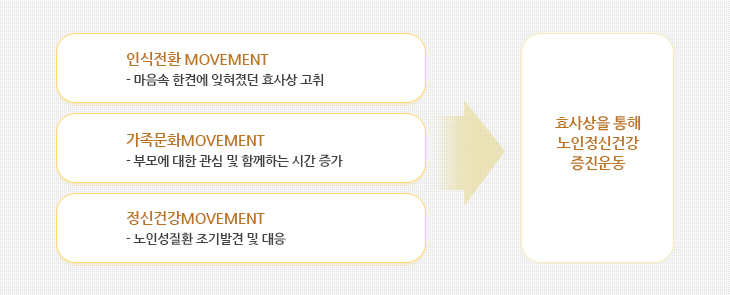 인식전환 MOVEMENT- 마음속 한켠에 잊혀졌던 효사상 고취
가족문화MOVEMEN- 부모에 대한 관심 및 함께하는 시간 증가
정신건강MOVEMENT- 노인성질환 조기발견 및 대응
-> 효사상을 통해 노인정신건강증진운동