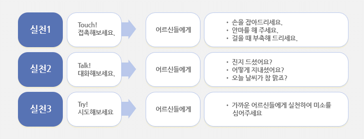 실천1 > Touch!접촉해보세요. > 어른신들에게(손을 잡아드리세요. / 안마를 해 주세요. / 걸을 때 부축해 드리세요.)
실천2 > Talk! 대화해보세요. > 어른신들에게(진지 드셨어요? / 어떻게 지내셨어요? / 오늘 날씨가 참 맑죠?)
실천3 > Try! 시도해보세요. > 어른신들에게(가까운 어르신들에게 실천하여 미소를 심어주세요)