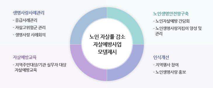 노인 자살률 감소 자살예방사업 모델제시